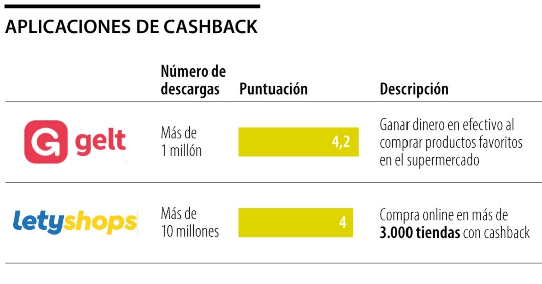 This is how mobile applications that have a cashback model work