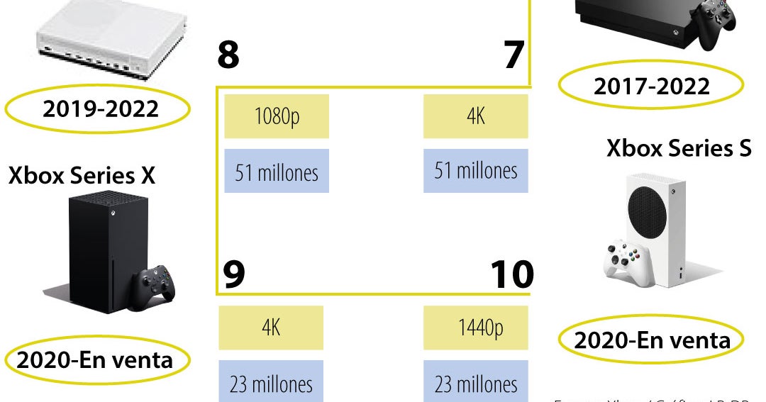 Xbox will celebrate its 22nd anniversary, this is how the brand has evolved since its launch